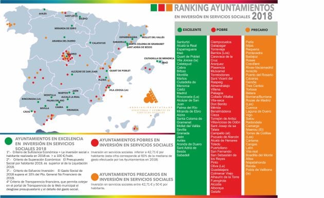 La Comunidad con mayor número de Ayuntamientos con Excelencia en su gasto en servicios sociales es Andalucía, según el análisis de la Asociación de Directoras y Gerentes de Servicios Sociales.