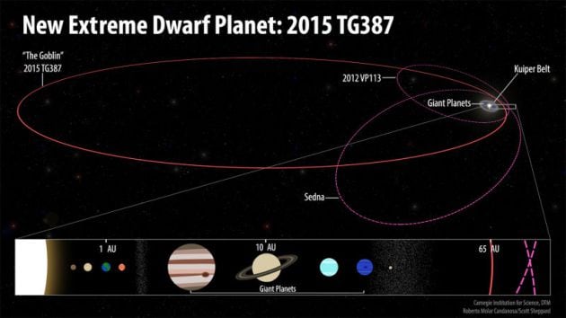 La posición del Duende en el Sistema Solar.