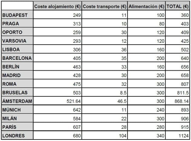 Ránking de precios en ciudades europeas