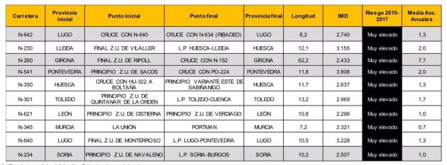 El tramo de carretera con más riesgo de accidente grave o mortal está en la N-642 en el municipio de Ribadeo (Lugo) y tiene una longitud de 8,2 kilómetros.