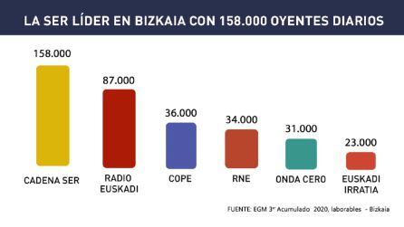 La SER lidera la radio en Bizkaia