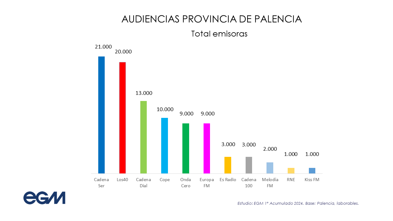 Datos del EGM por emisoras en Palencia