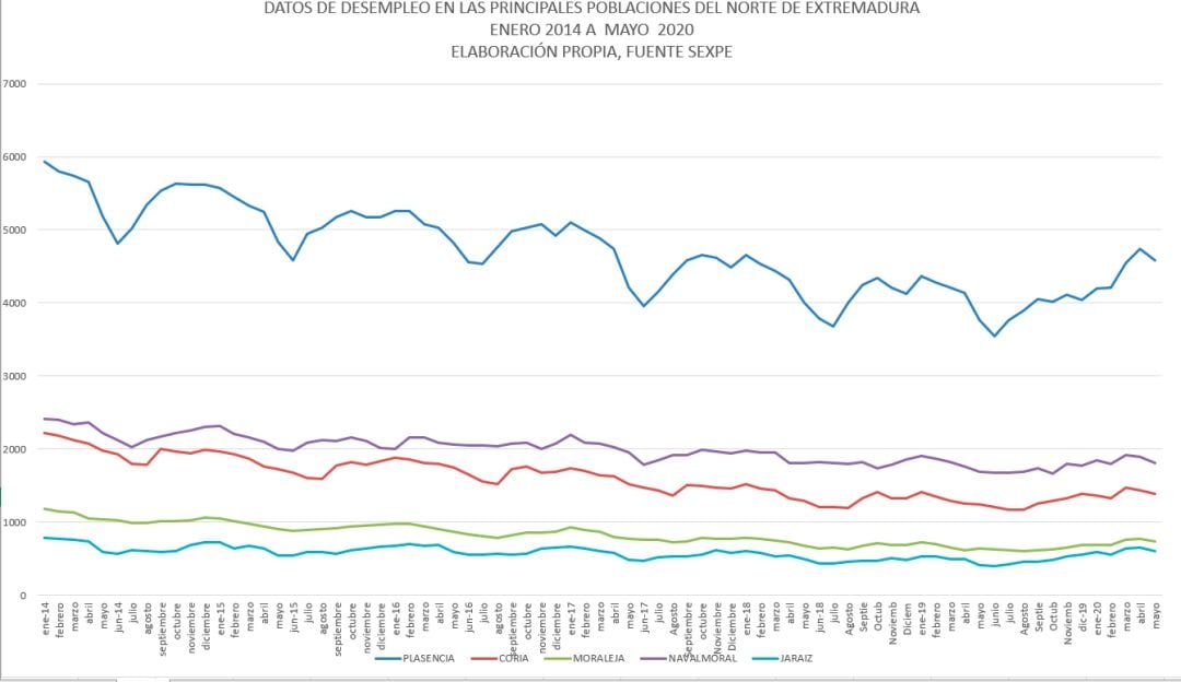 Evolución del paro registrado en las principales poblaciones del Norte de Extremadura entre enero 2014 y mayo 2020