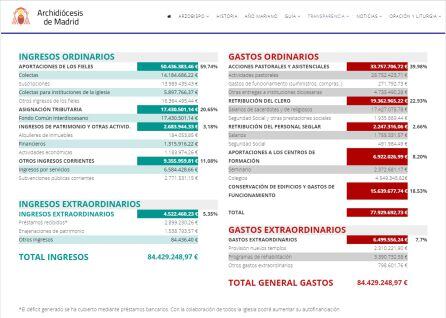 Ingresos y gastos del año 2017 publicados en el portal de transparencia de la Archidiócesis de Madrid