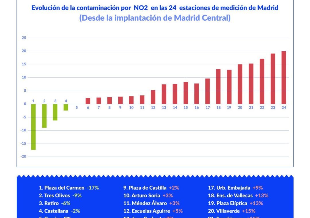 Gráfico enseñado por Martínez Almeida en la red social.