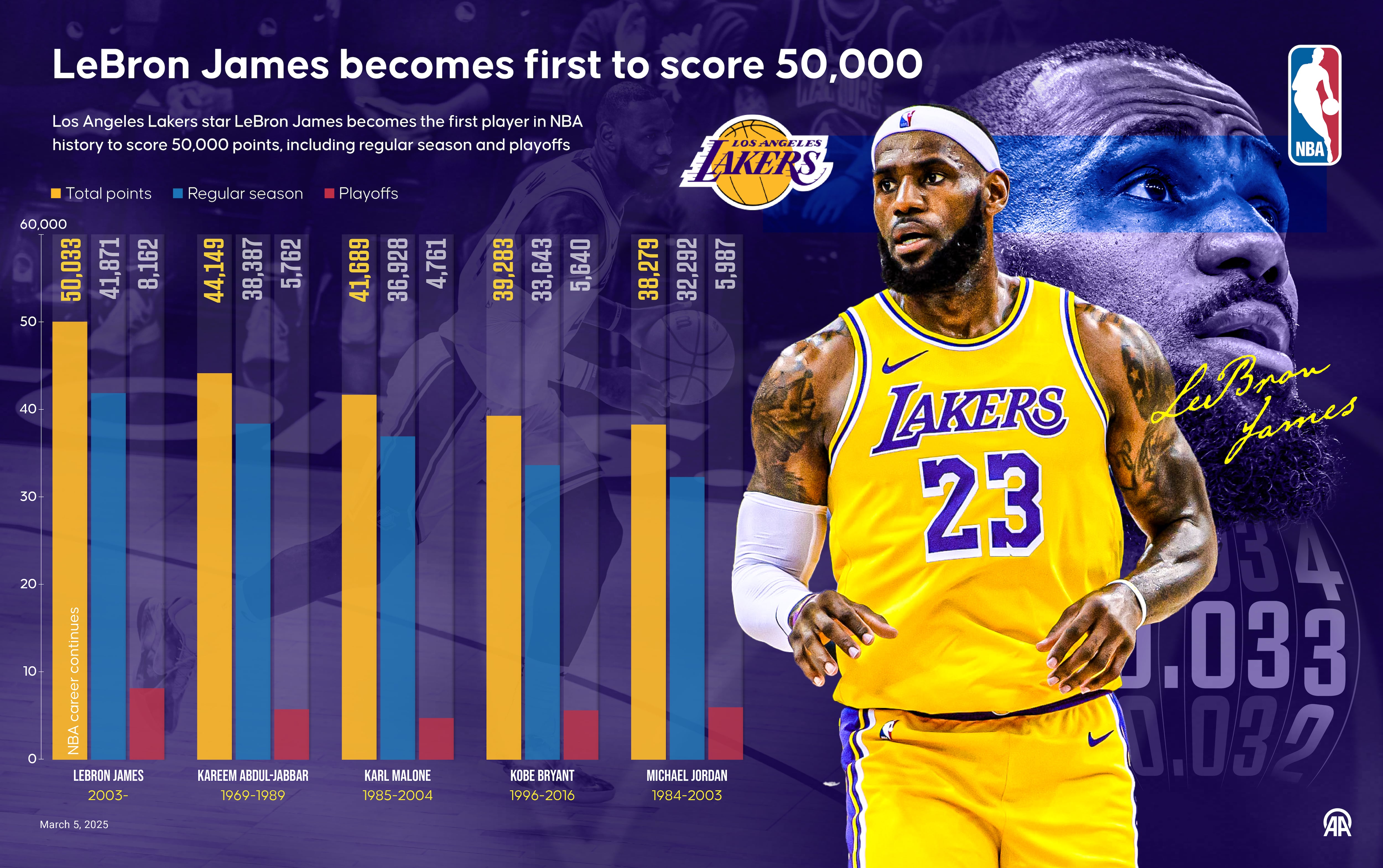 Gráfico del registro anotador de LeBron James