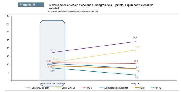 El barómetro del CEO muestra el incremento de Podemos y de ERC en Cataluña ante unas nueves elecciones generales 