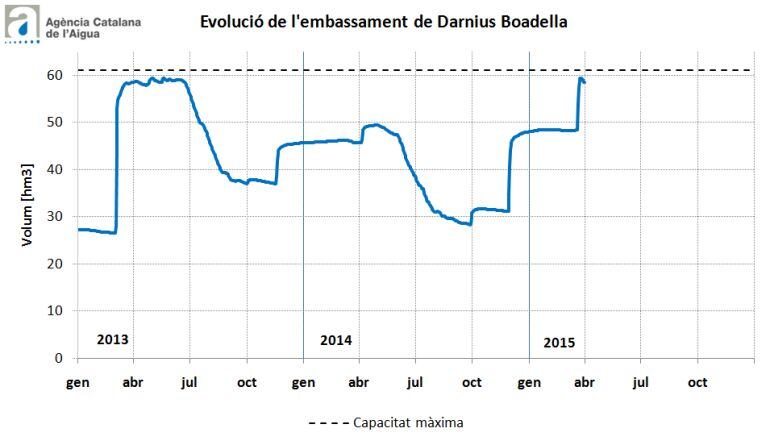 Boadella té molta més aigua que l'any passat
