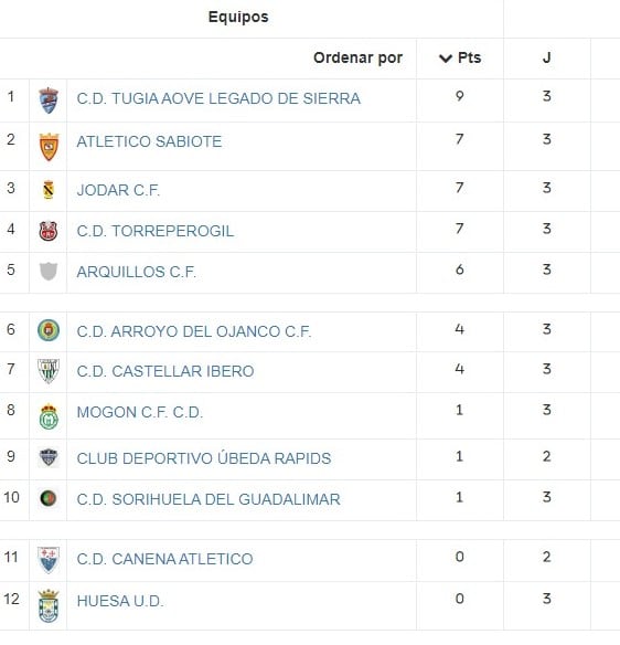 Clasificación tras la tercera jornada