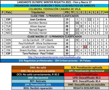 Clasificaciones finales de las clases Finn y Nacra 17.