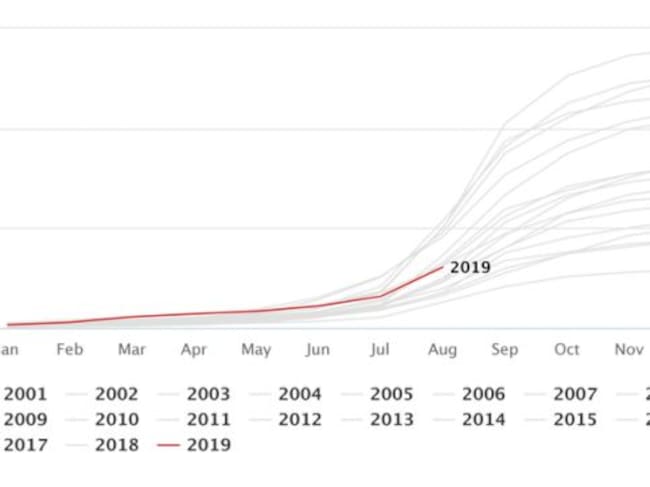Figura 2. Número de incendios en Brasil en los últimos 18 años detectados por el satélite de la NASA MODIS.