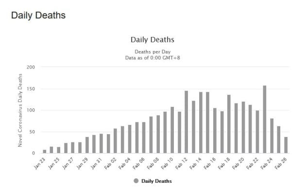 El número de fallecidos diarios se reduce considerablemente.