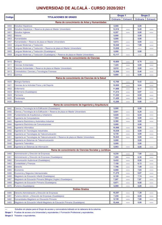 Notas de corte