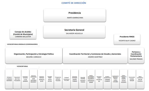 Comité de Dirección del PP