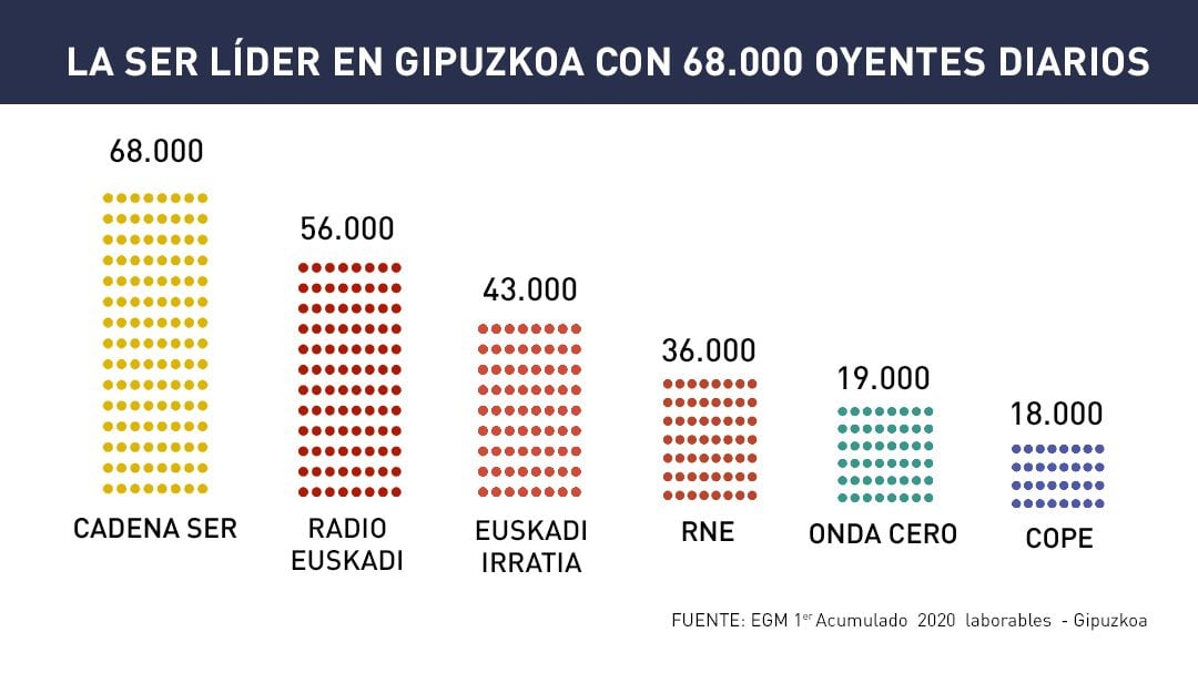 La SER líder en Gipuzkoa con 68.000 oyentes diarios