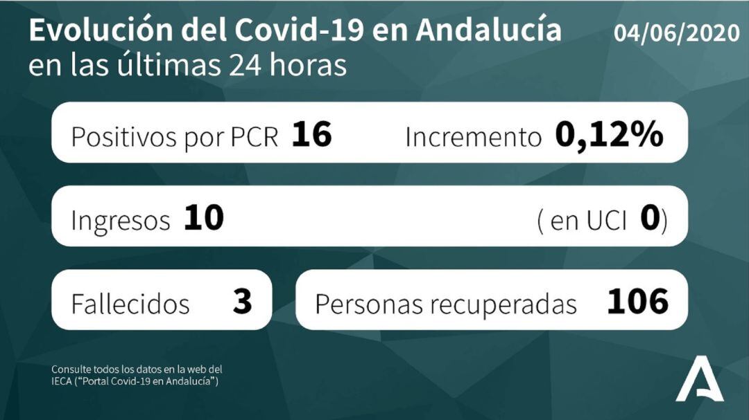 Evolución del Covid-19 en Andalucía en 24 horas.