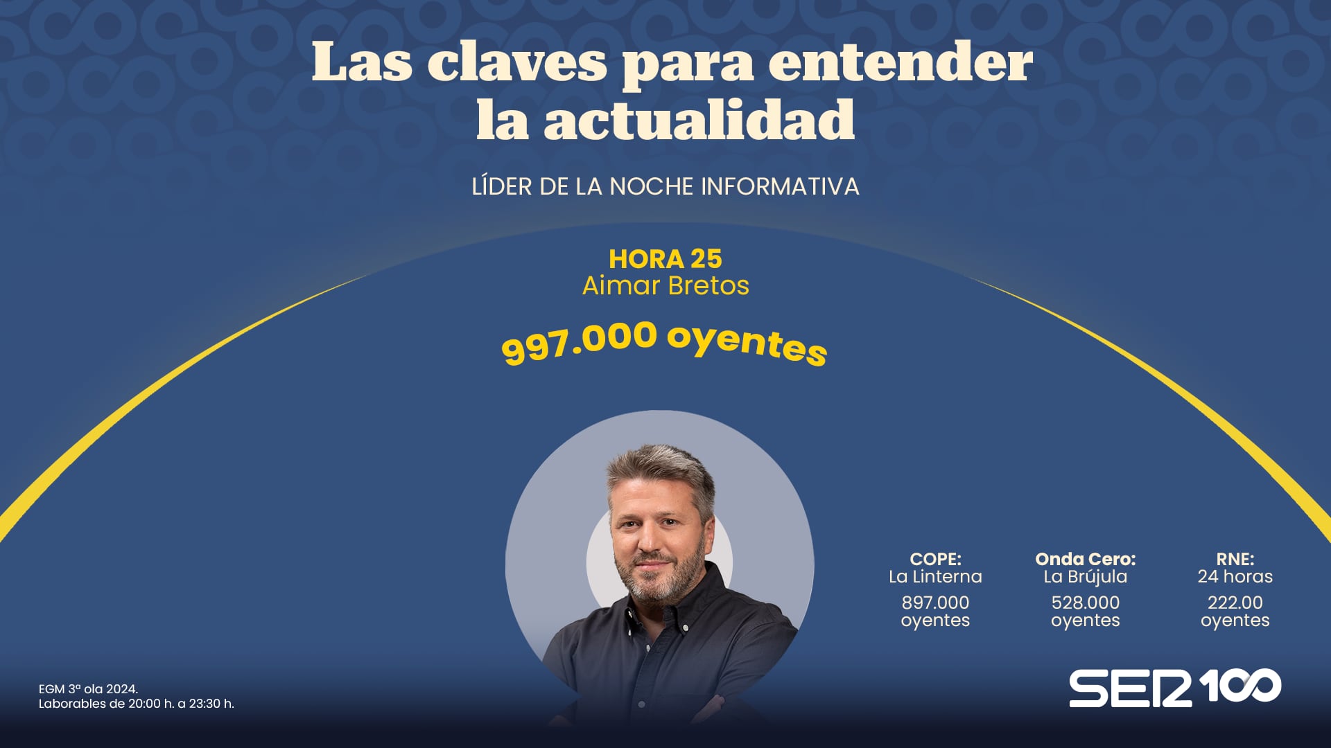 Hora 25 logra 997.000 oyentes en la tercera ola del EGM 2024