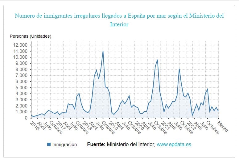 Gráfica que muestra la evolución del número de llegadas de migrantes irregulares a España en los últimos años.