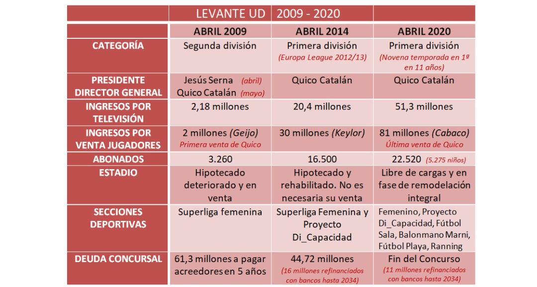 Evolución Levante 2009-2020