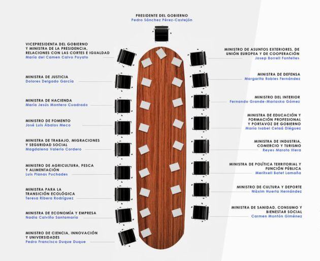 Mesa del Consejo de Ministros, organizada según la antigüedad de la creación de sus ministerios.