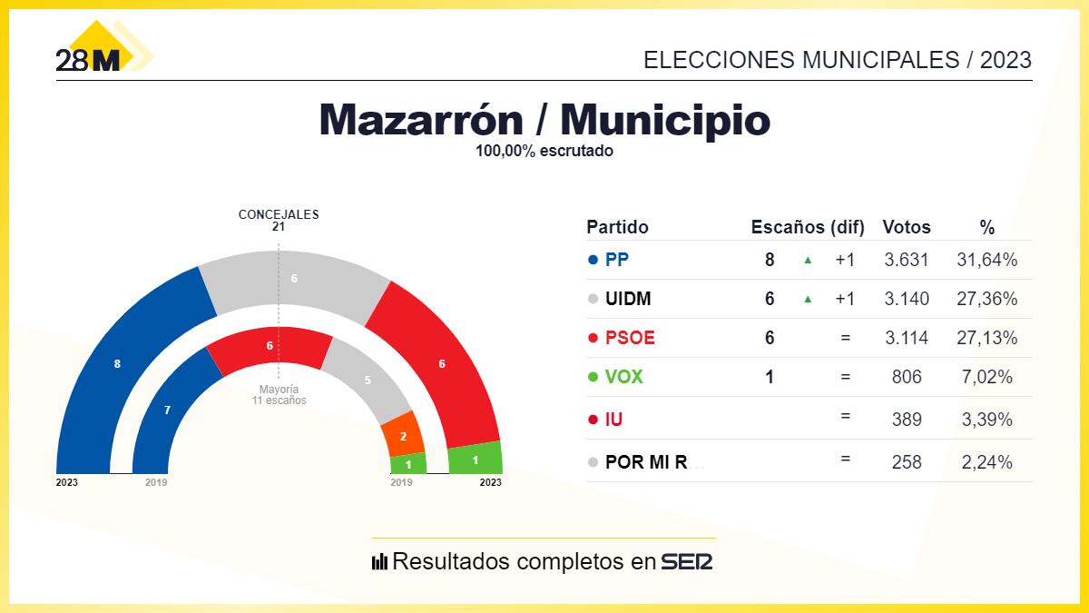 Los resultados de las elecciones municipales de 2023 en el Ayuntamiento de Mazarrón