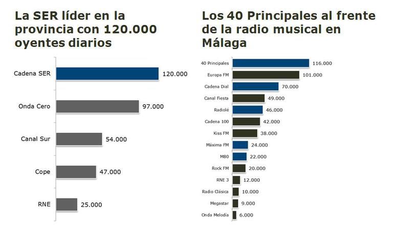 Fuente: Estudio General de Medios (EGM)