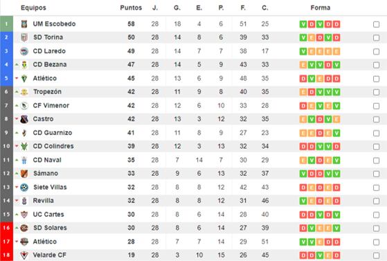 Clasificación de Tercera División tras 28 jornadas.