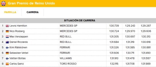 Repasa los resultados de la parrila de salida