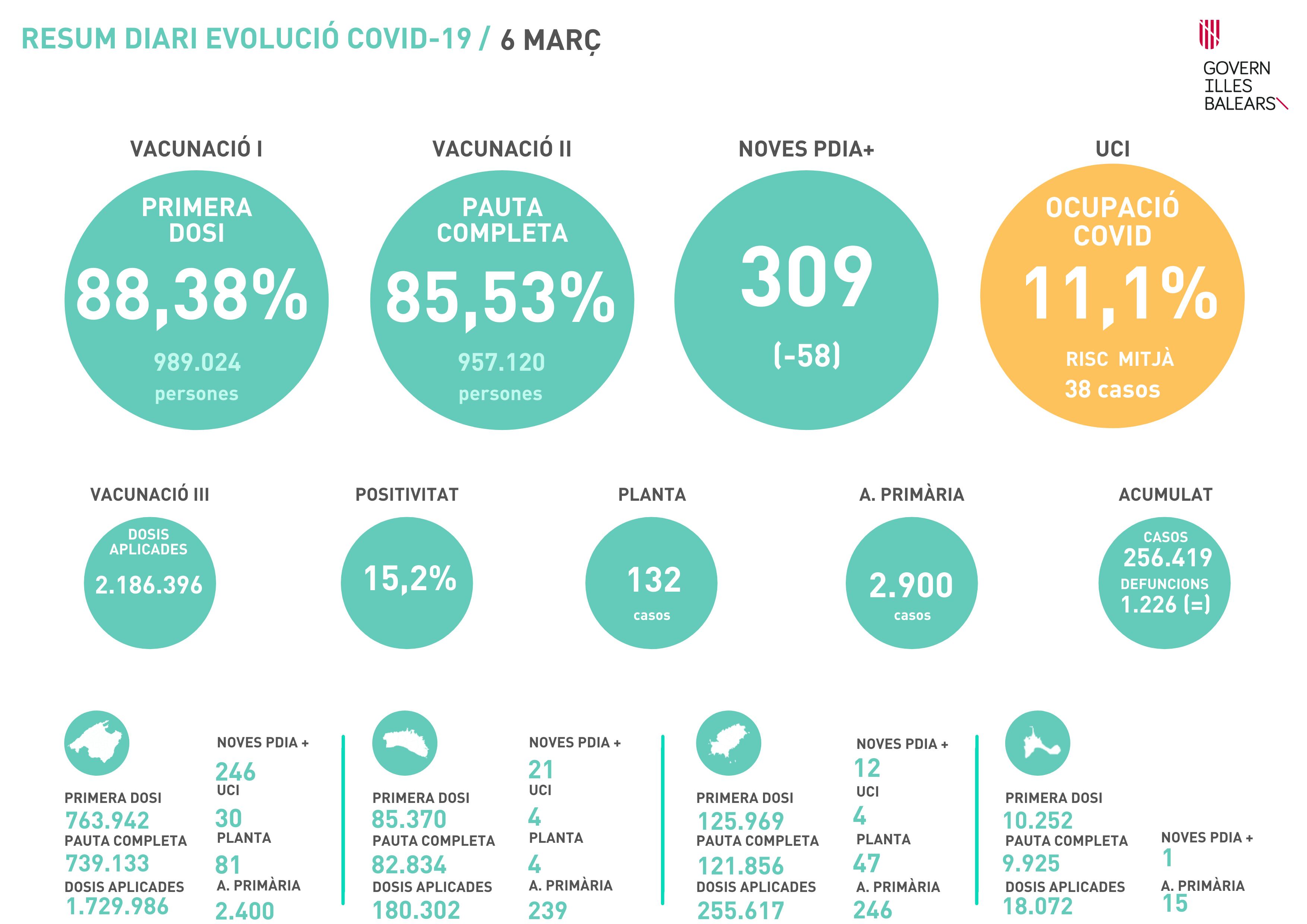 Datos Covid 6/3/22 (CAIB)