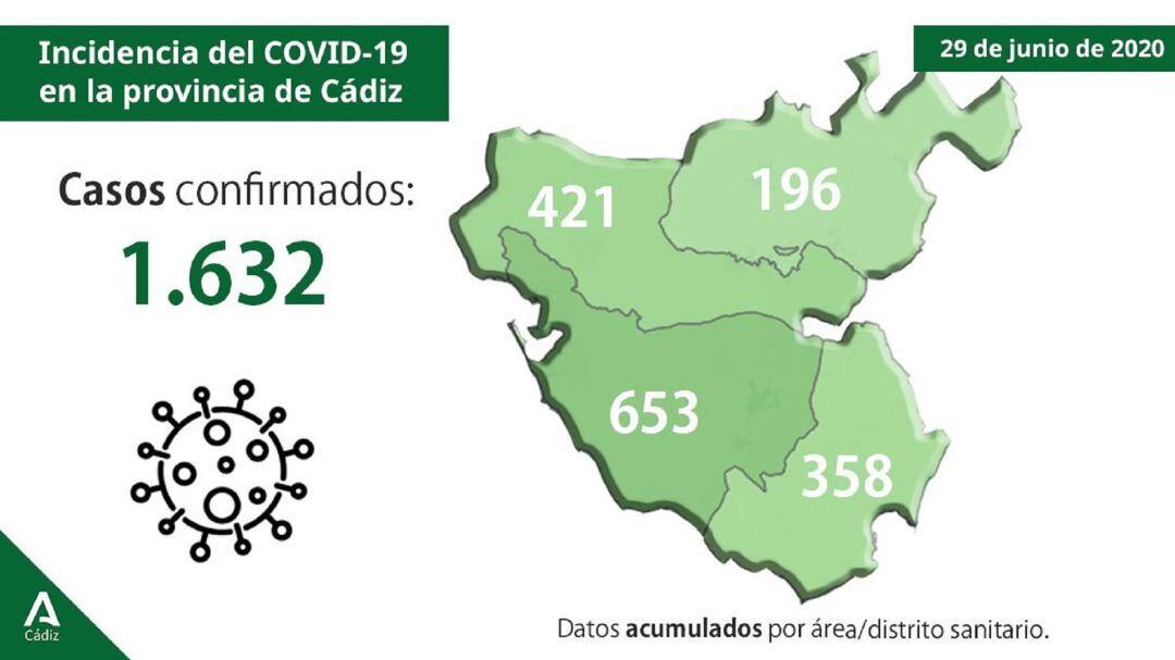 Datos del coronavirus en la provincia.