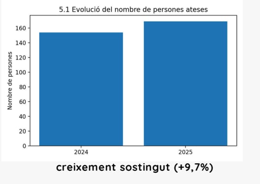 Les persones ateses per Projecte Vida van créixer l'any pasat un 10%