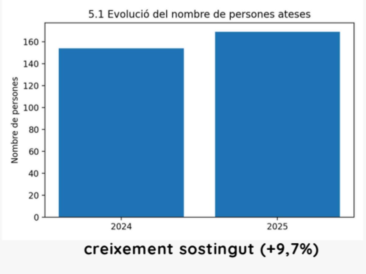 Projecte Vida va atendre 169 persones l'any passat