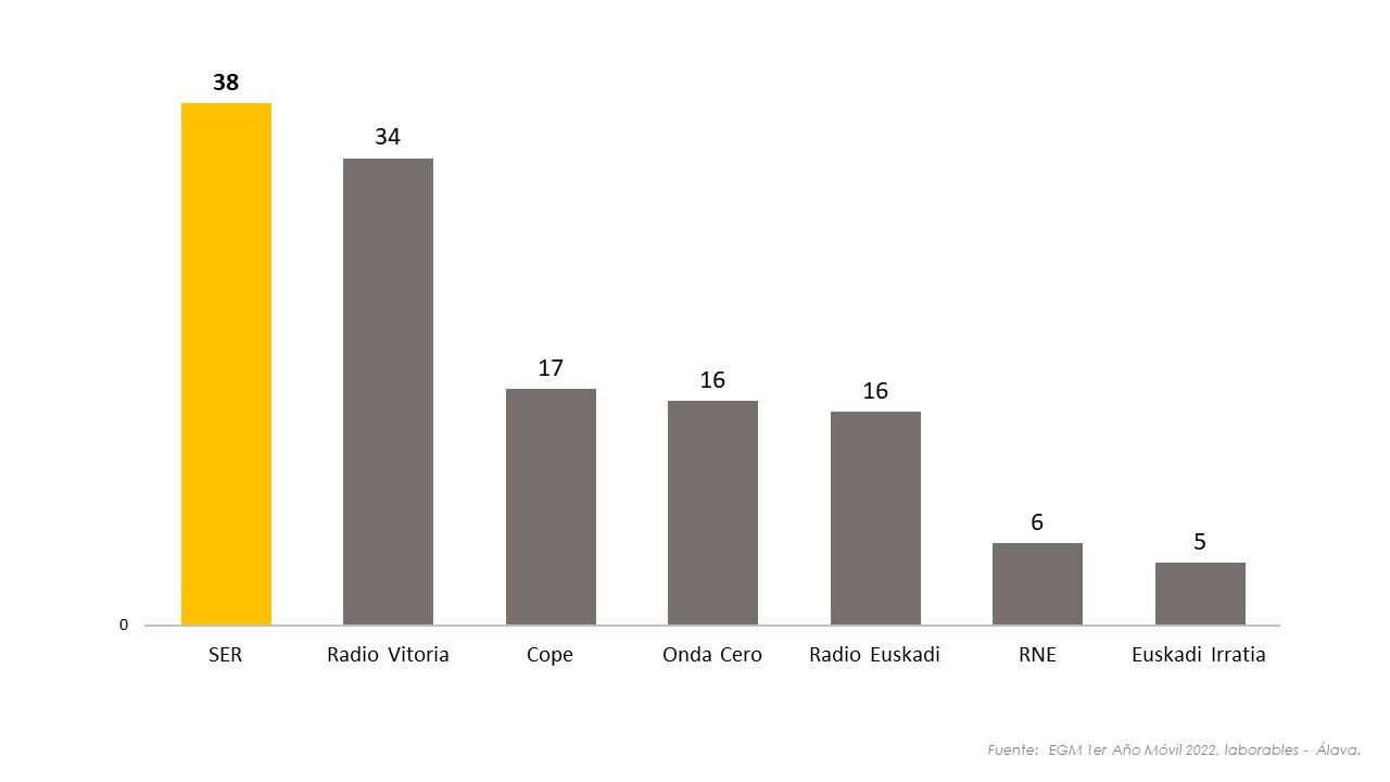 Datos de audiencia de radio en Álava