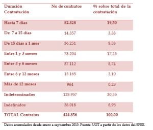 Cuadro Contratación de enero a septiembre