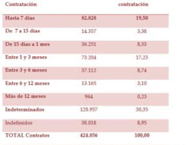 Cuadro Contratación de enero a septiembre