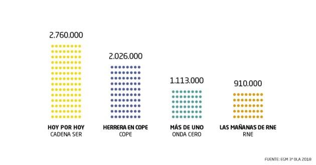 La audiencia de las mañanas de la radio española.