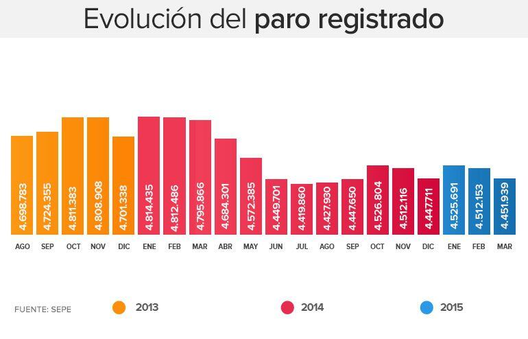 Evolución de los datos de paro registrado desde agosto de 2013 a marzo de 2015