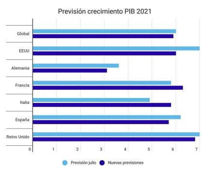 Previsión de crecimiento para 2021 según el World Economic Outlook del Fondo Monetario Internacional