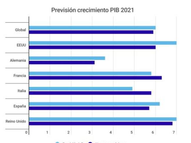 Previsión de crecimiento para 2021 según el World Economic Outlook del Fondo Monetario Internacional