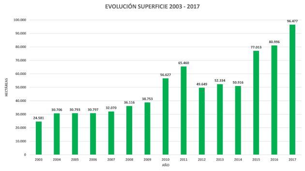 Evolución superficie entre 2003 y 2017
