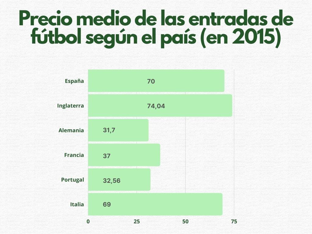 Informe del precio de las entradas en el fútbol. Fuente: &#039;Eurogo&#039; y &#039;OneFootball&#039;.