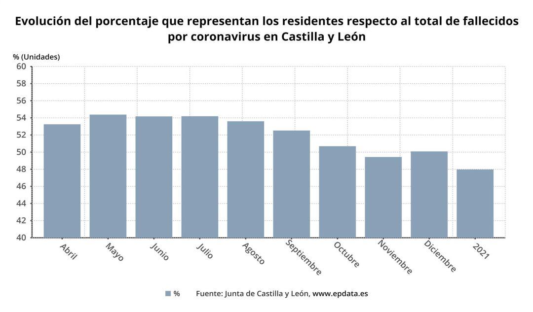 Datos de fallecidos en residencias por coronavirus