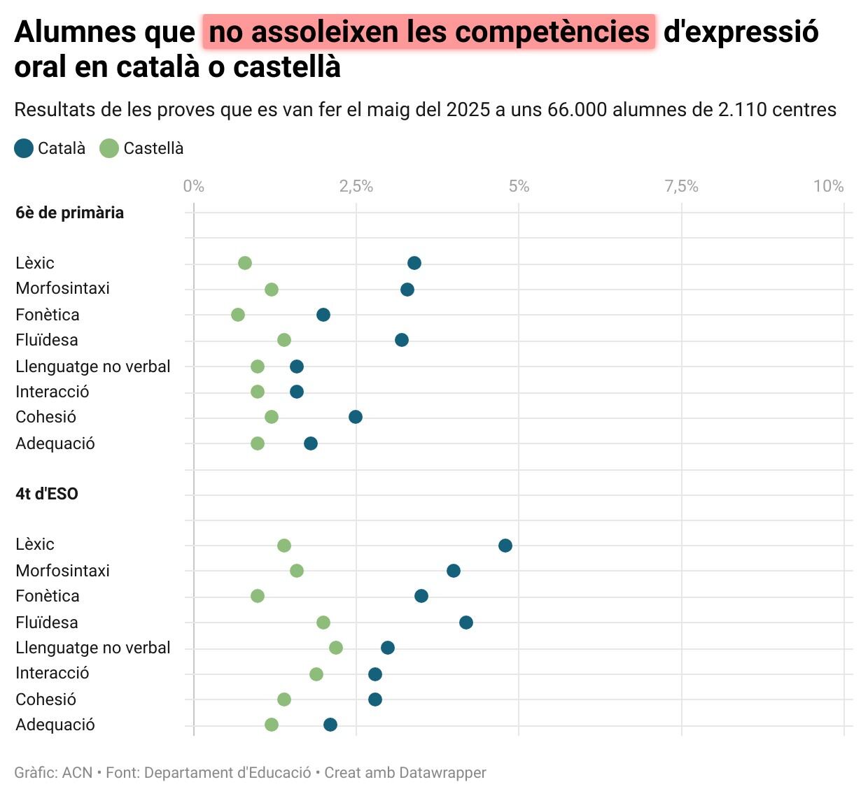 Percentatge d&#039;alumnes que no assoleixen les competències d&#039;expressió oral en català i castellà. Autor: Guifré Jordan (ACN)