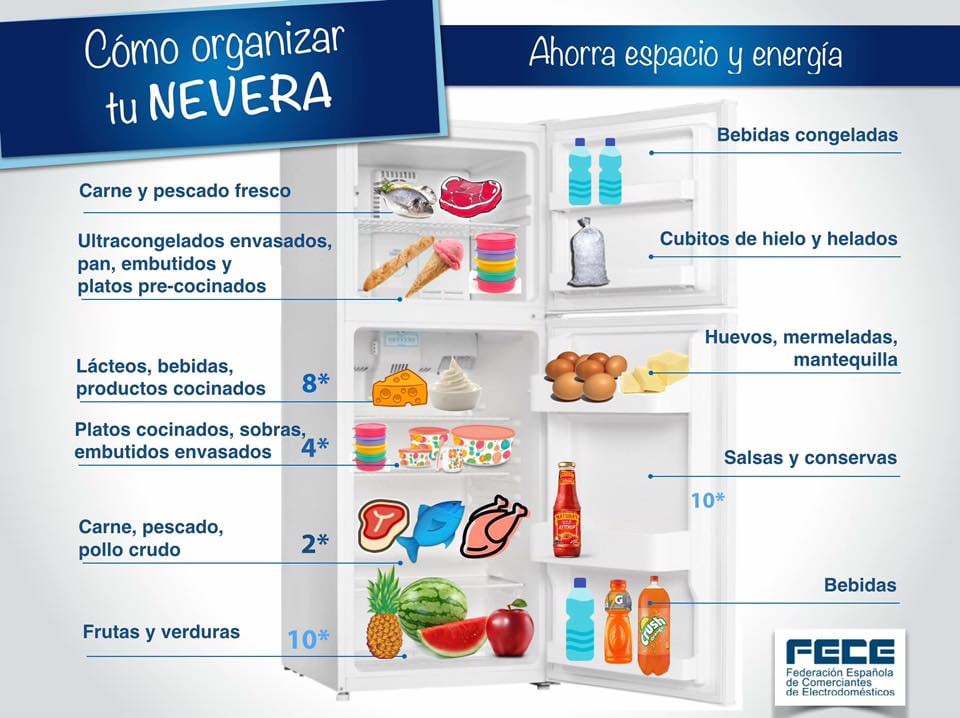 ¿Cómo tienes ordenada la nevera?
