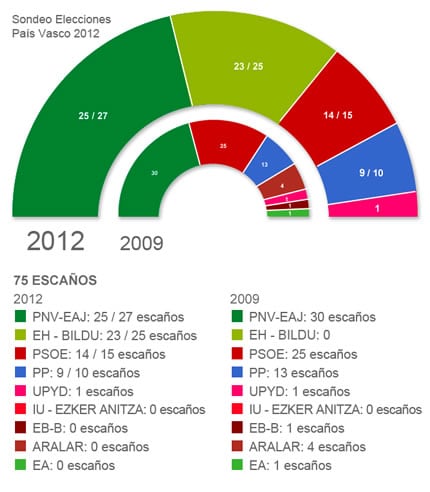 Comparativa entre los resultados electorales en 2009 y los que arroja el ObSERvatorio para las elecciones del 21-O.