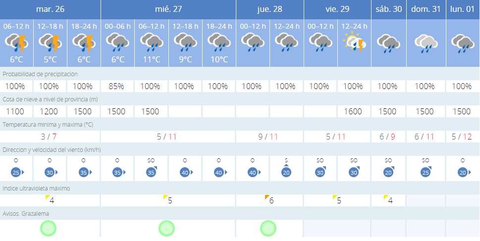 Predicción de la AEMET para Villaluenga del Rosario (Cádiz) este martes 26 de marzo