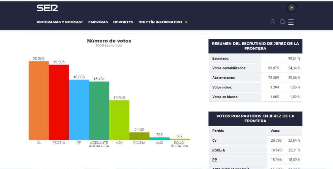 Resultado de las elecciones autonómicas en Jerez de la Frontera