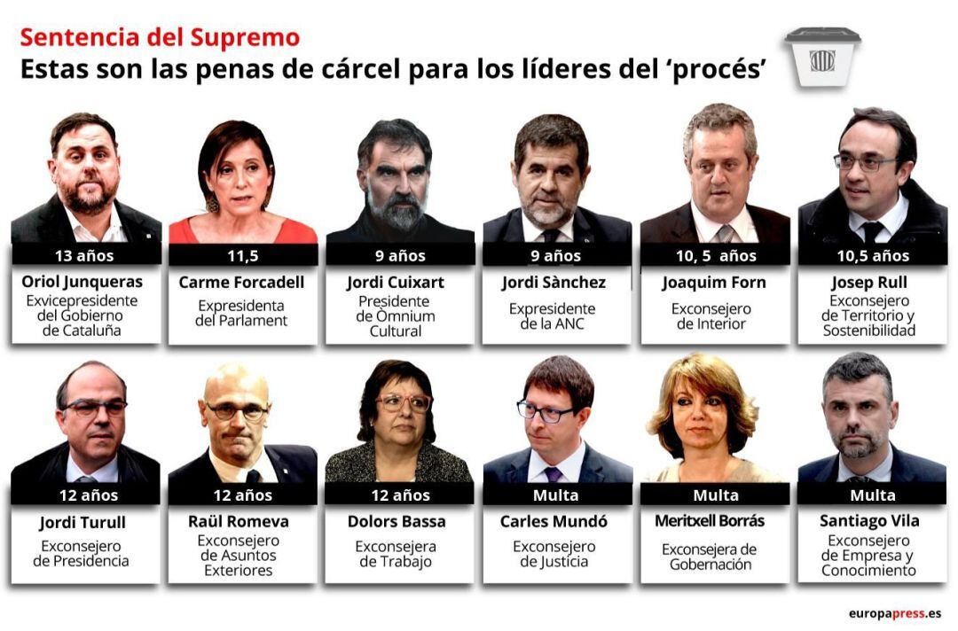 Cuadro con los años de prisión que impone la sentencia del Tribunal Supremo a los líderes del ‘procés’. 
 