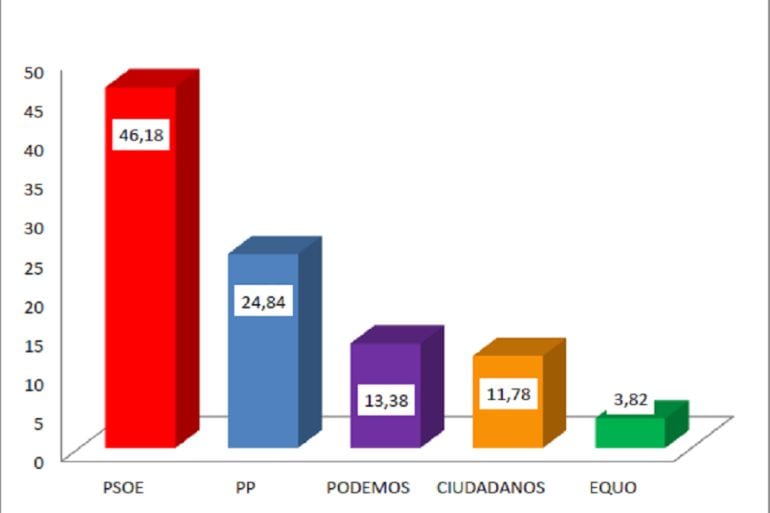 La estimación de voto daría mayoría a los socialistas en Alcázar de San Juan según el sondeo de Global Market 