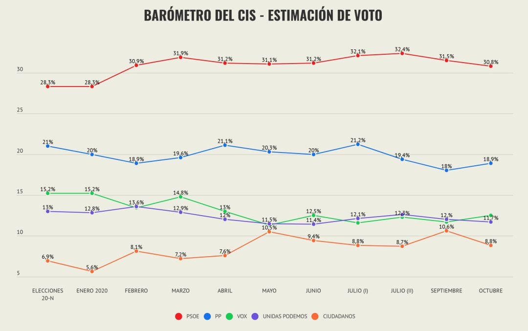 Resultado de las elecciones generales del 20 de noviembres y evolución mensual de la estimación de voto en el Barómetro del CIS hasta octubre de 2020.